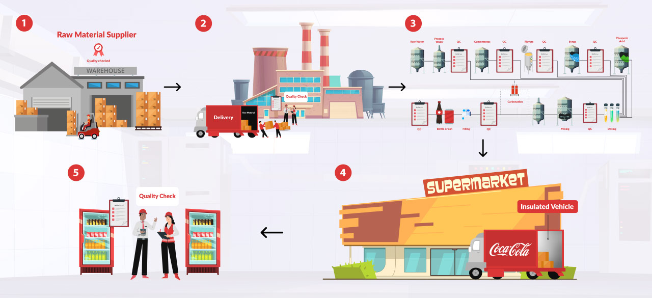 QSE Ludhiana Beverages Private Limited Coke Bottler in Ludhiana